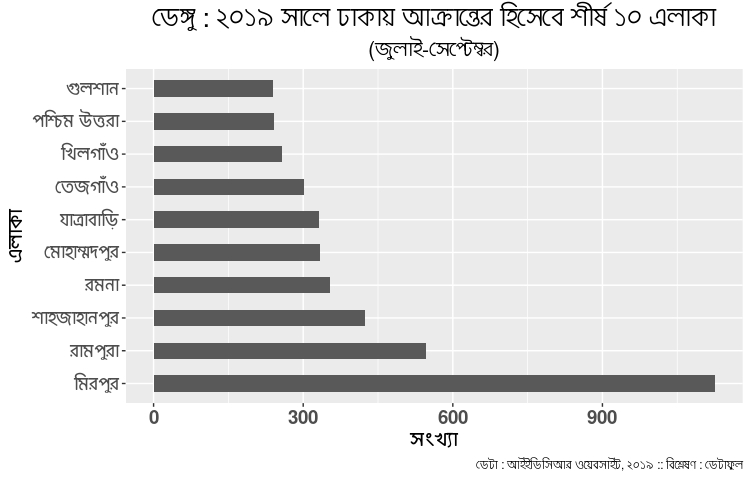http://sangbad.net.bd/images/2021/August/10Aug21/news/Dengue-Top-10-Dhaka.jpeg