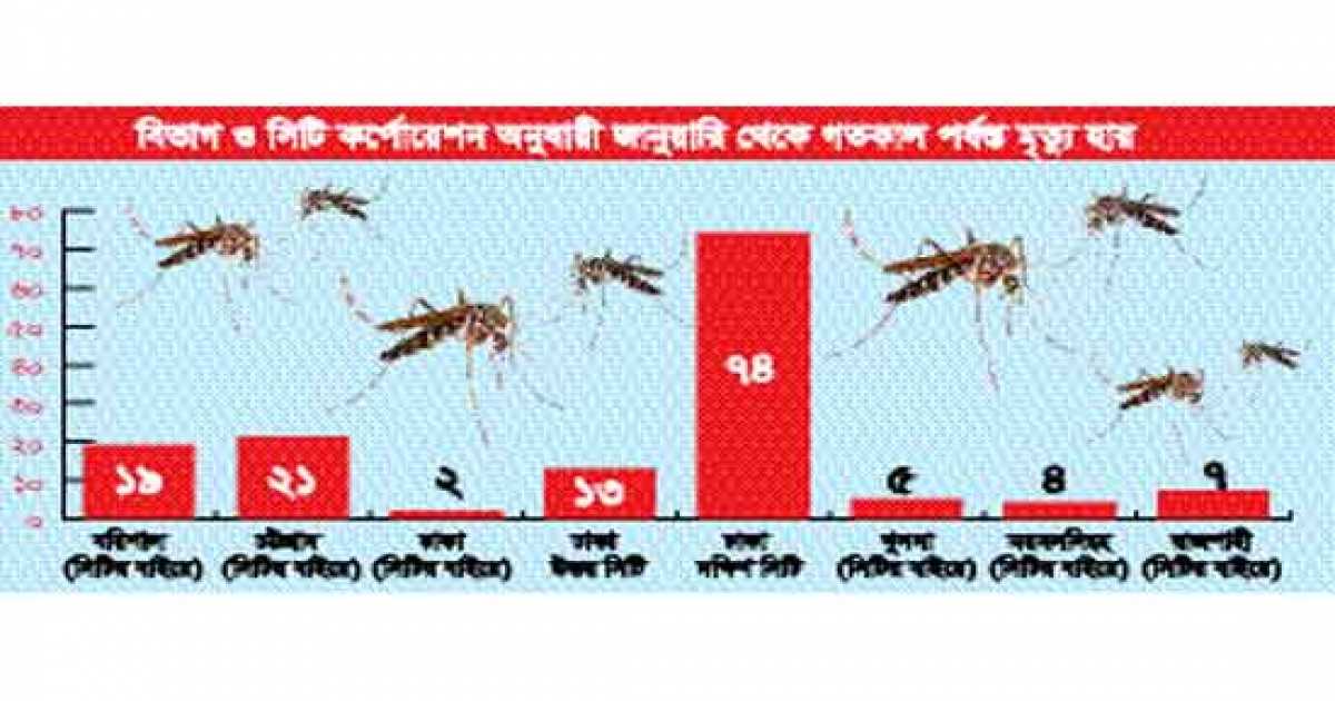 একদিনে ডেঙ্গুতে বছরের সর্বোচ্চ ৬ জনের মৃত্যু