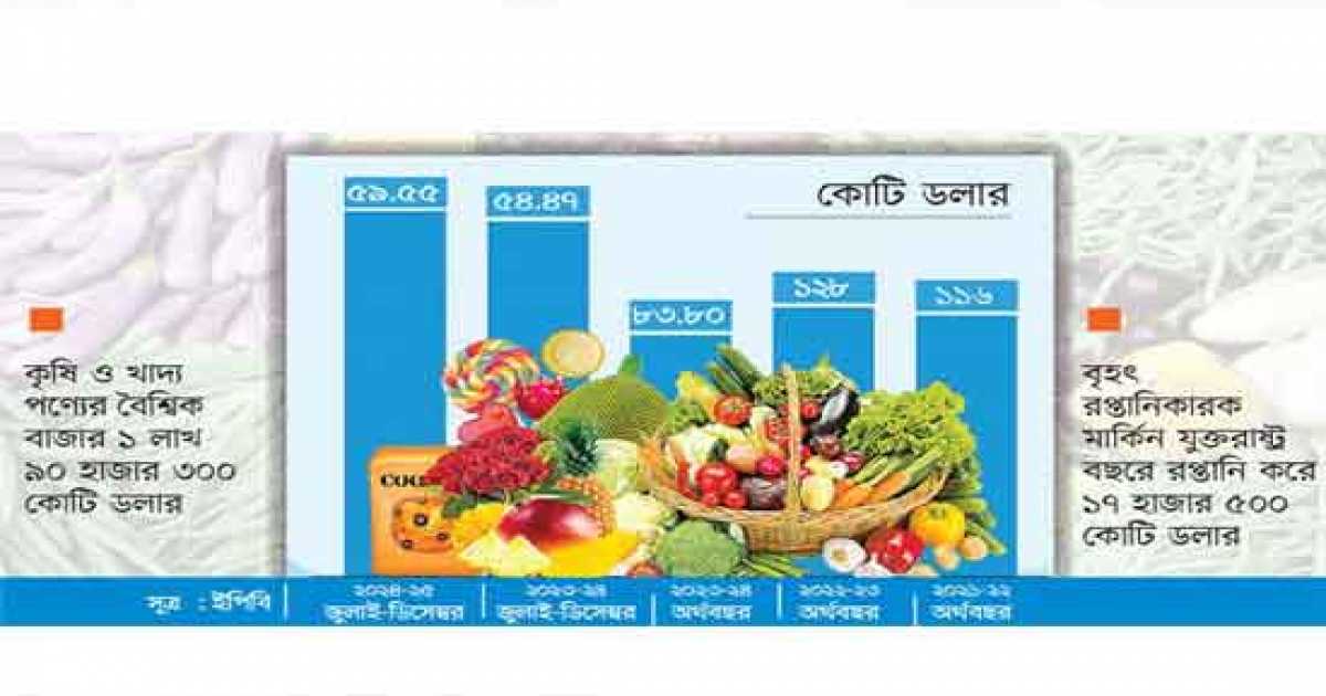গতি ফিরছে কৃষিপণ্য রপ্তানিতে